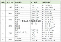 机械加工公差等级表，一般机械加工能达到的精