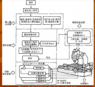 数控车床 | 循环指令的应用与技巧
