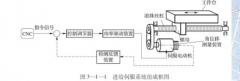 天富开户数控机床伺服系统故障维修措施