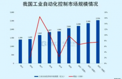 天富注册「工业自动化」行业景气度逐步显现