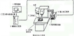 数控车床加工相对较复杂的原理浅析