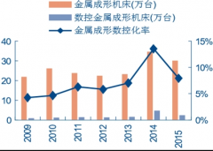 中国机床行业发展的现状及趋势